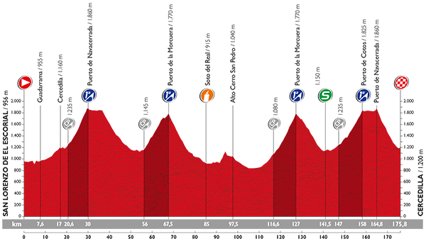 Stage 20 Profile