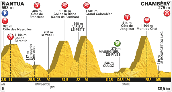 Profile Map Stage 9 TDF2017