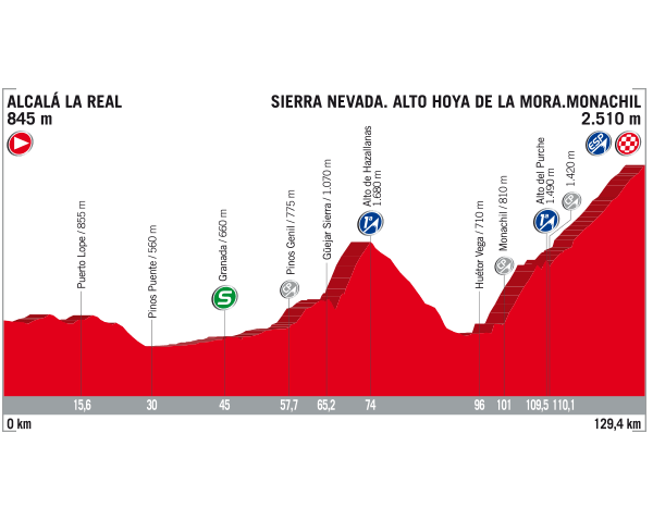 Vuelta 2017 Stage 15 Profile