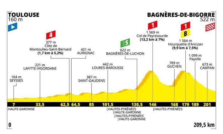 Stage 12 Profile