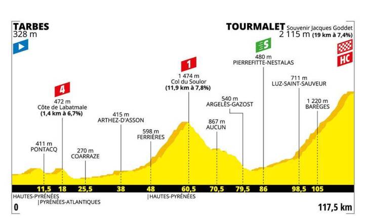 Stage 13 profile